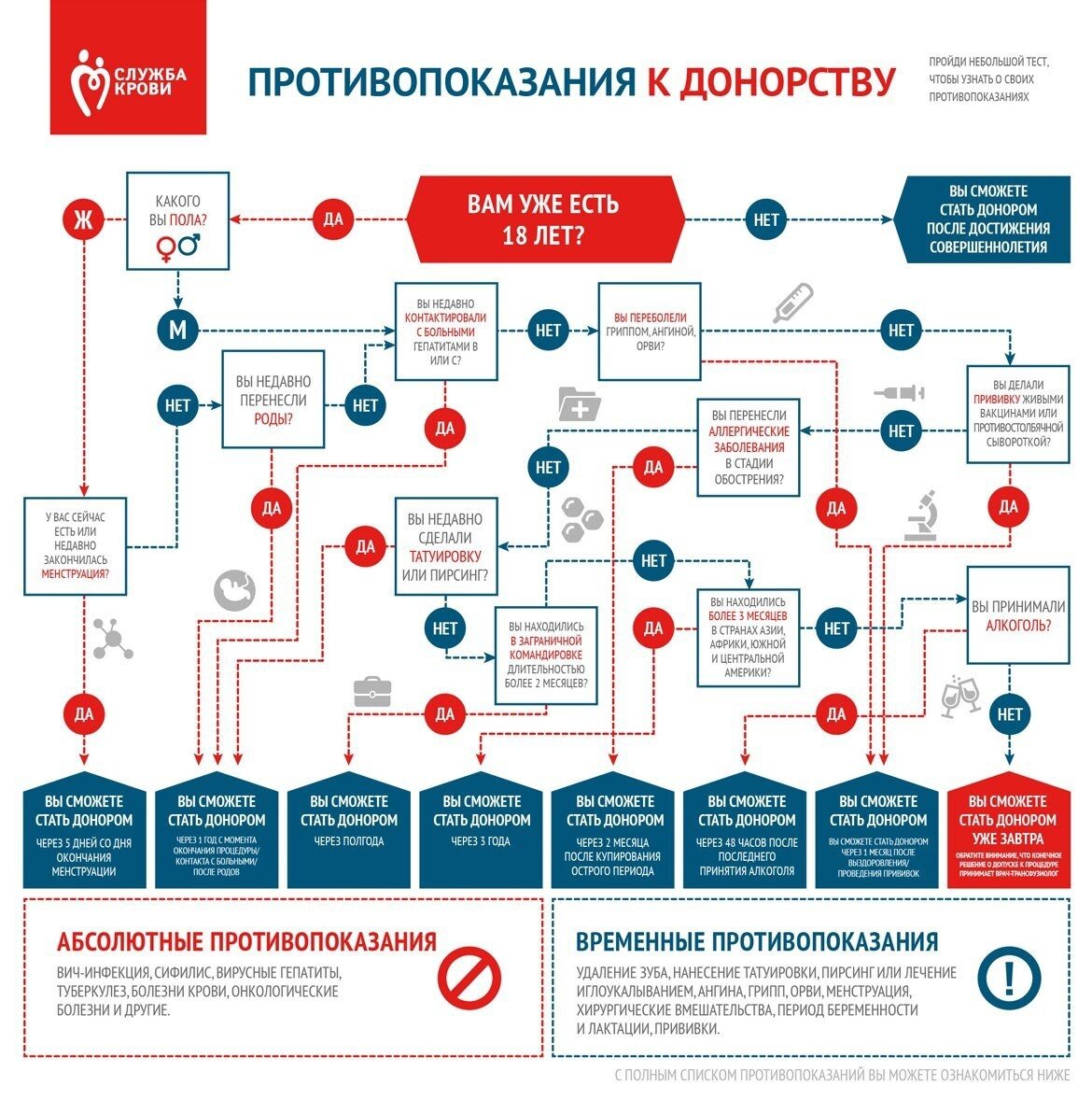 почему нельзя сдавать кровь во время месячных | Дзен