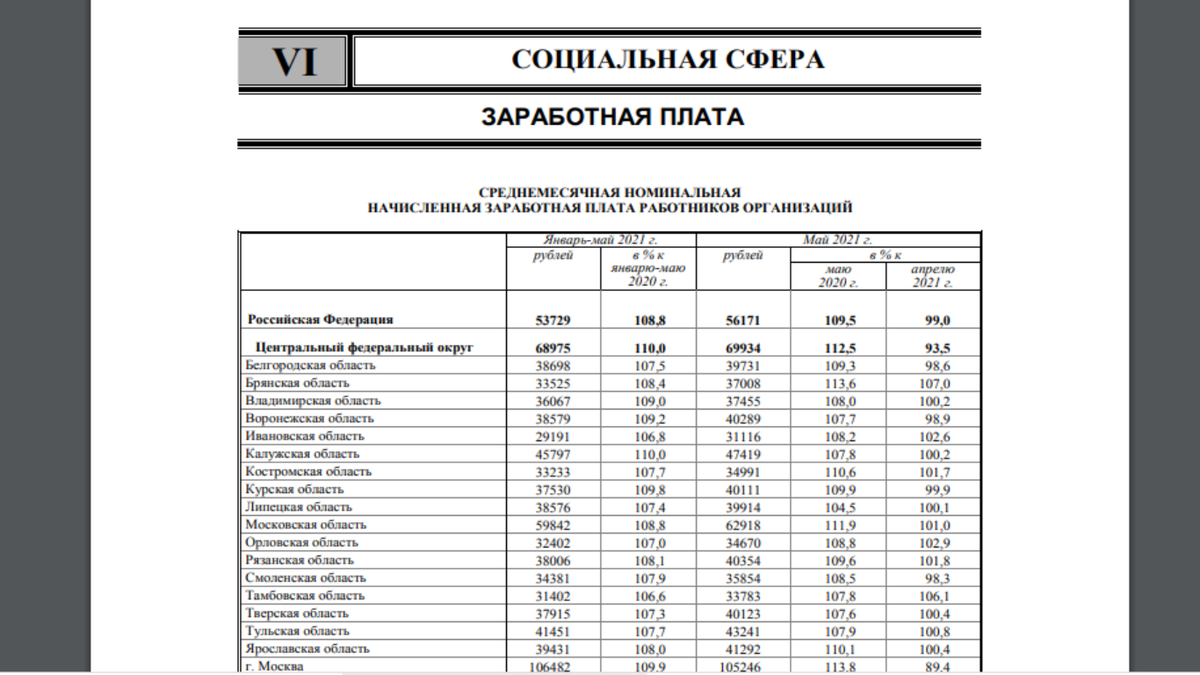 Невероятно, но факт. Кругом бушевал коронавирус, а зарплаты, оказывается росли из года в год почти на10 процентов!!! Из разряда: хотите - верьте, хотите - нет