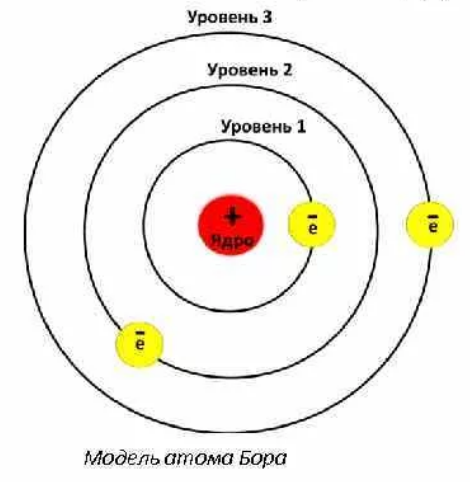 Расположение электронов в атоме