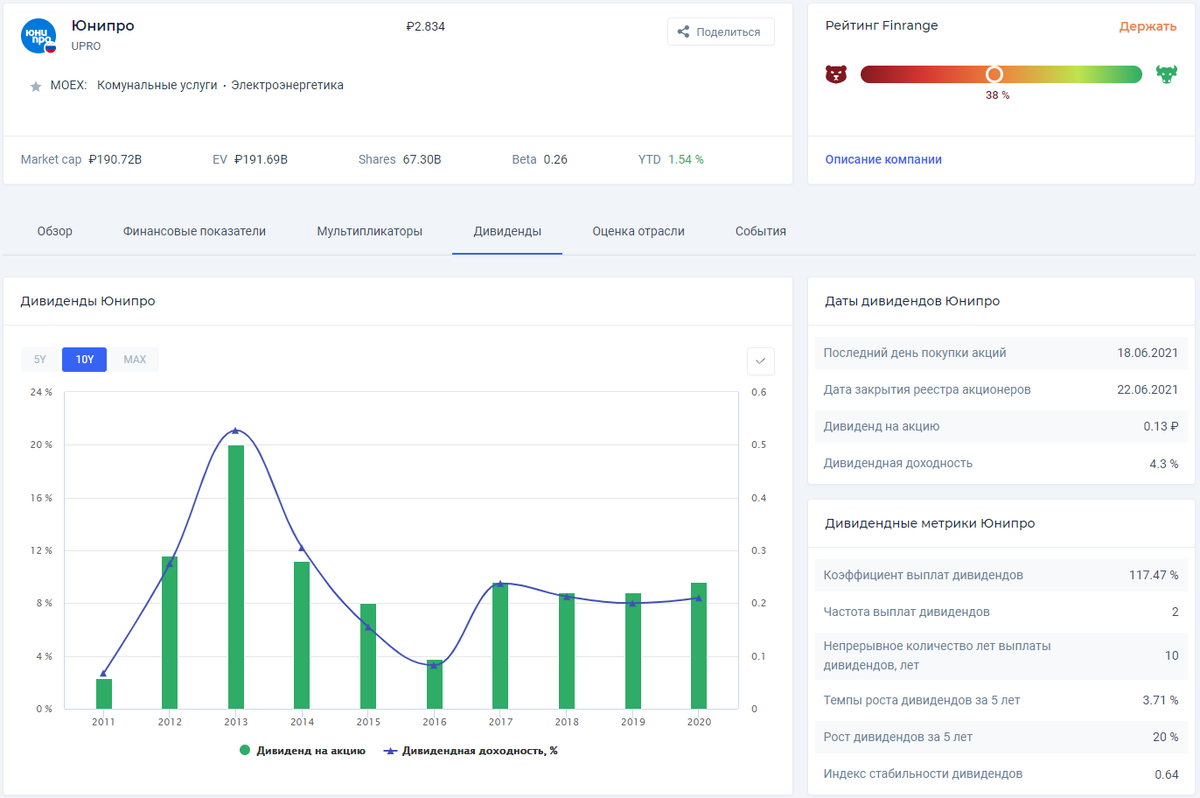 Юнипро акции график. Юнипро график. Юнипро акции график. График растущей доходности. Юнипро акции график за 10 лет.