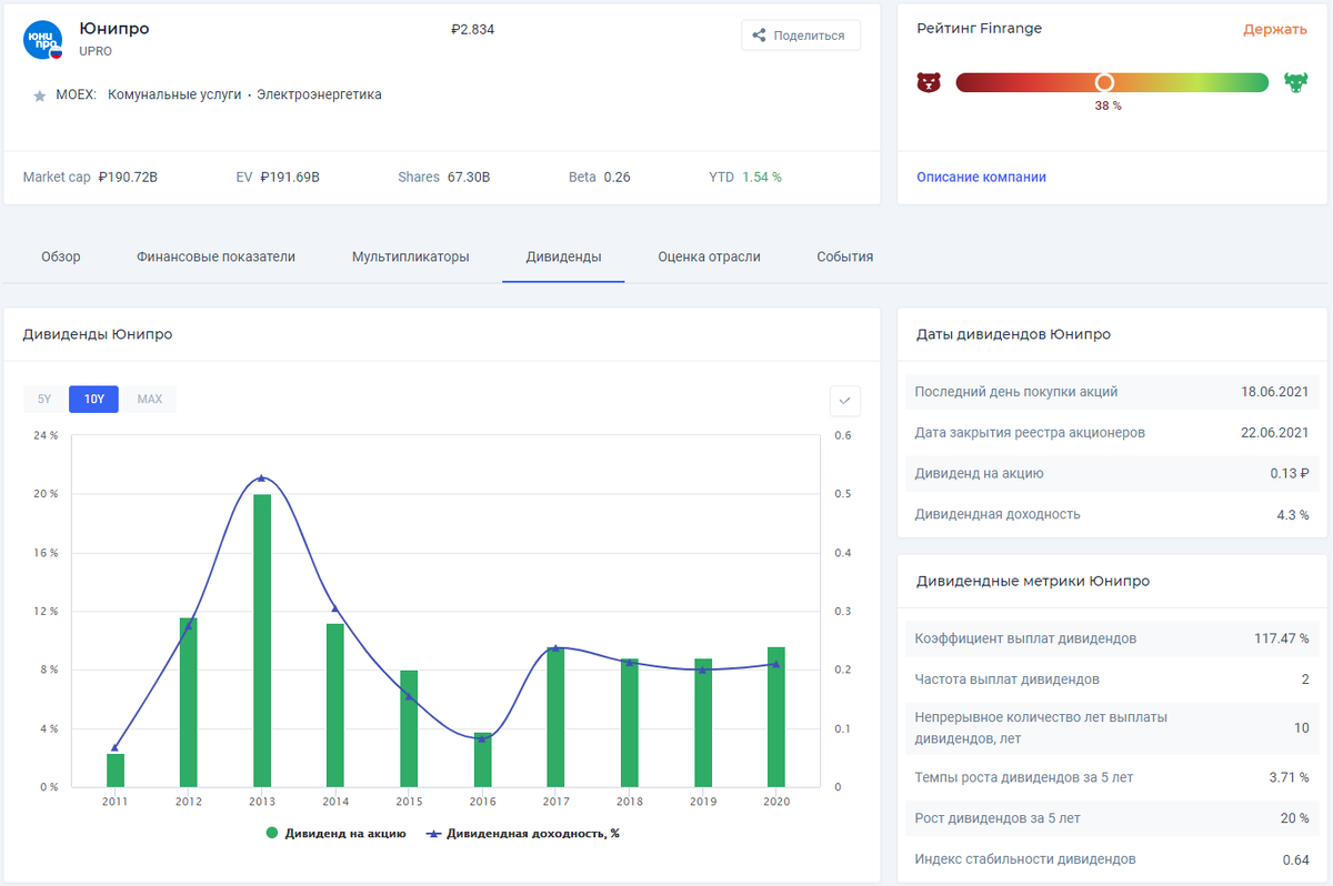 Юнипро дивиденды 2023. Юнипро акции. Юнипро акции график. Т+2 дивиденды. Юнипро акции форум.