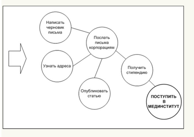 Блок схема обратного планирования