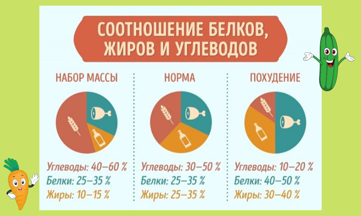 Соотношение белка жира и углеводов для похудения. Норма белков жиров и углеводов в день для женщин для похудения. БЖУ приемы пищи. Соотношение /б/жу для похудения. Количество углеводов для похудения.