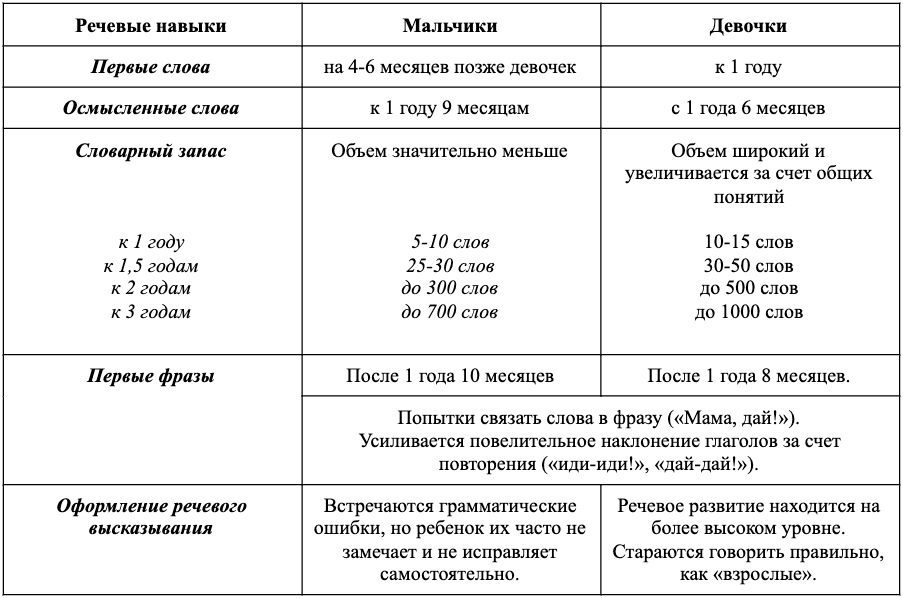Таблица сравнения речевых навыков у мальчиков и девочек