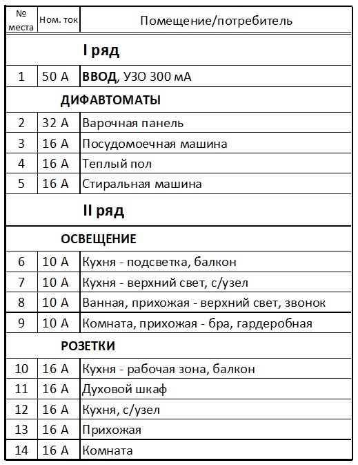 Адреса эл.щита в однокомнатной квартире с электроплитой