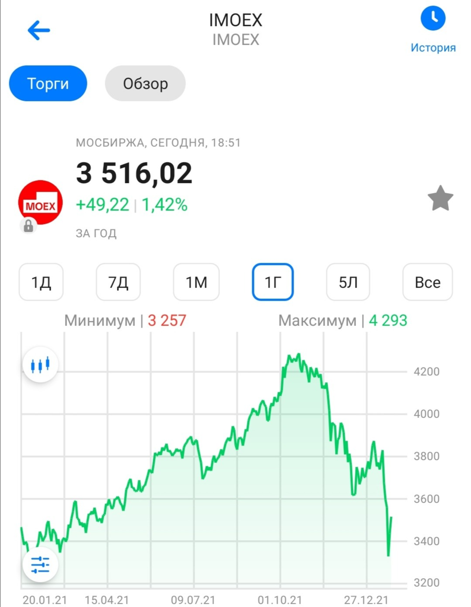 Индекс Московской биржи