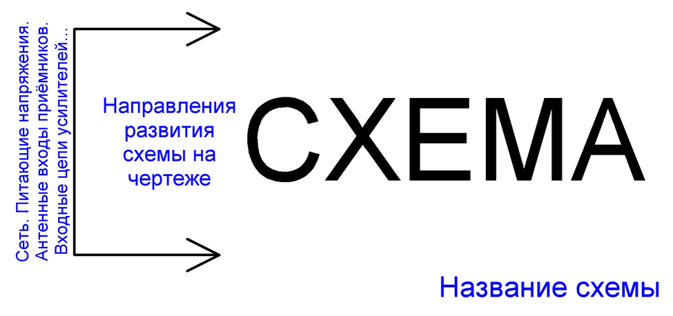 Рис. 1. Рекомендуемое развитие черчения схем электрических принципиальных. Для сложных вариантов исключения допускаются.