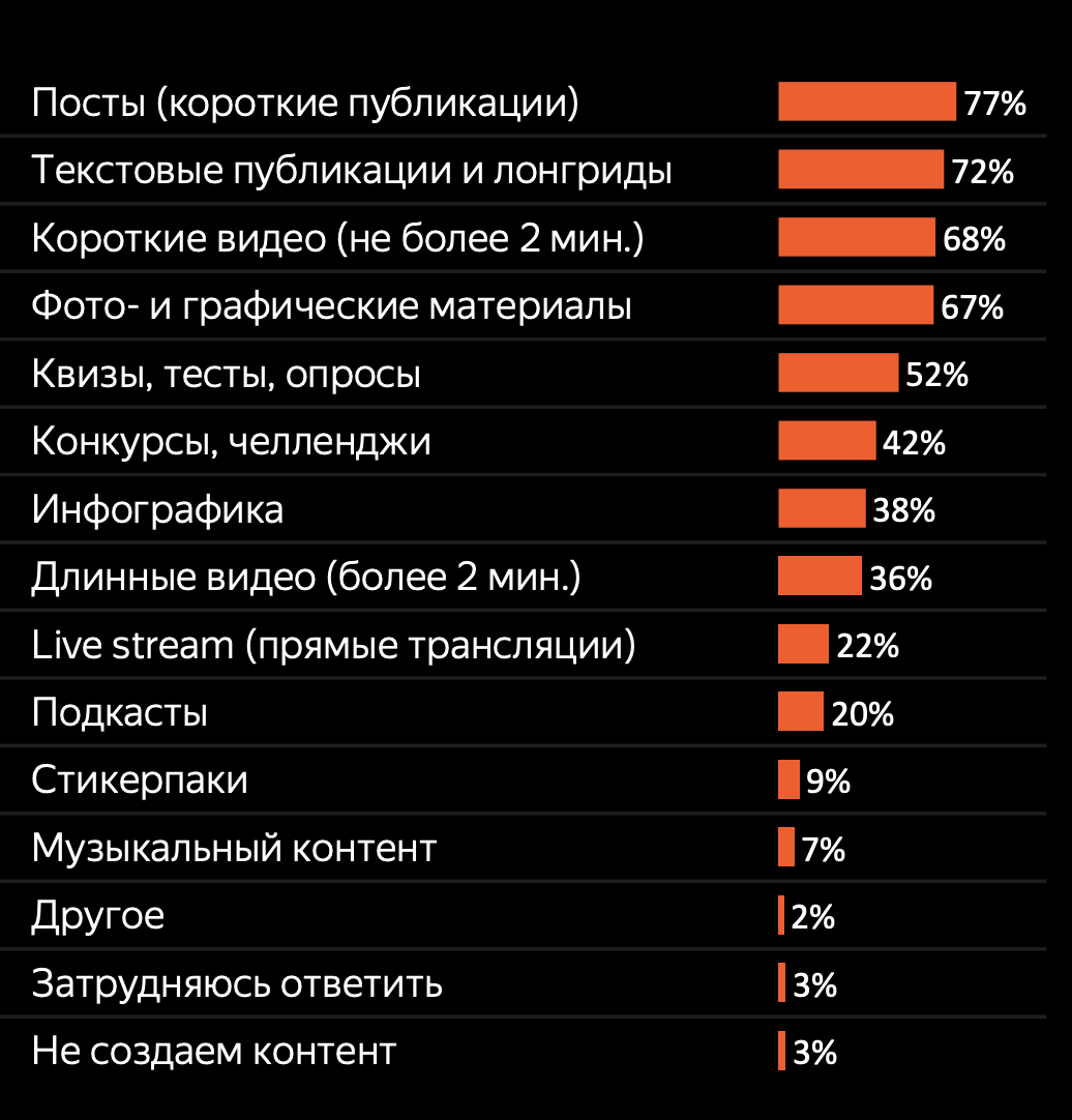 Провели исследование рынка контент-маркетинга. Делимся выводами, которые  можно использовать в работе | ПромоСтраницы | Яндекс Реклама | Дзен