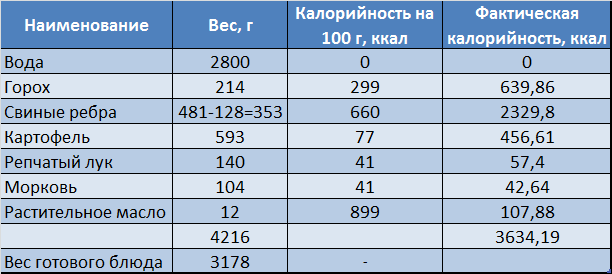 Суп щавелевый - калорийность, полезные свойства, польза и вред, описание - мама32.рф