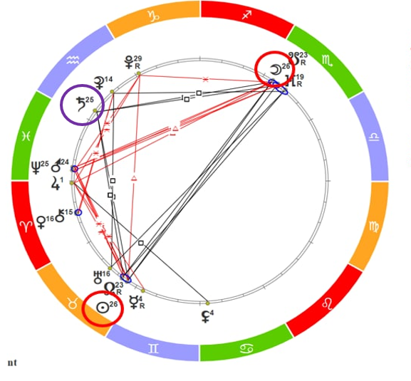 Тау-квадрат на Сатурна в Водолее