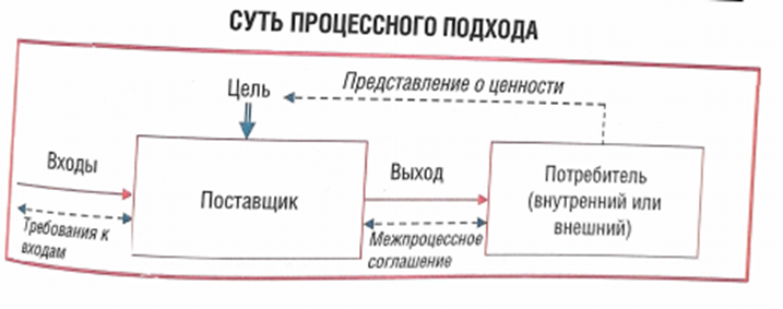  Процесс- последовательность исполнения функций (работ, операций), направленных на создание результата.-2