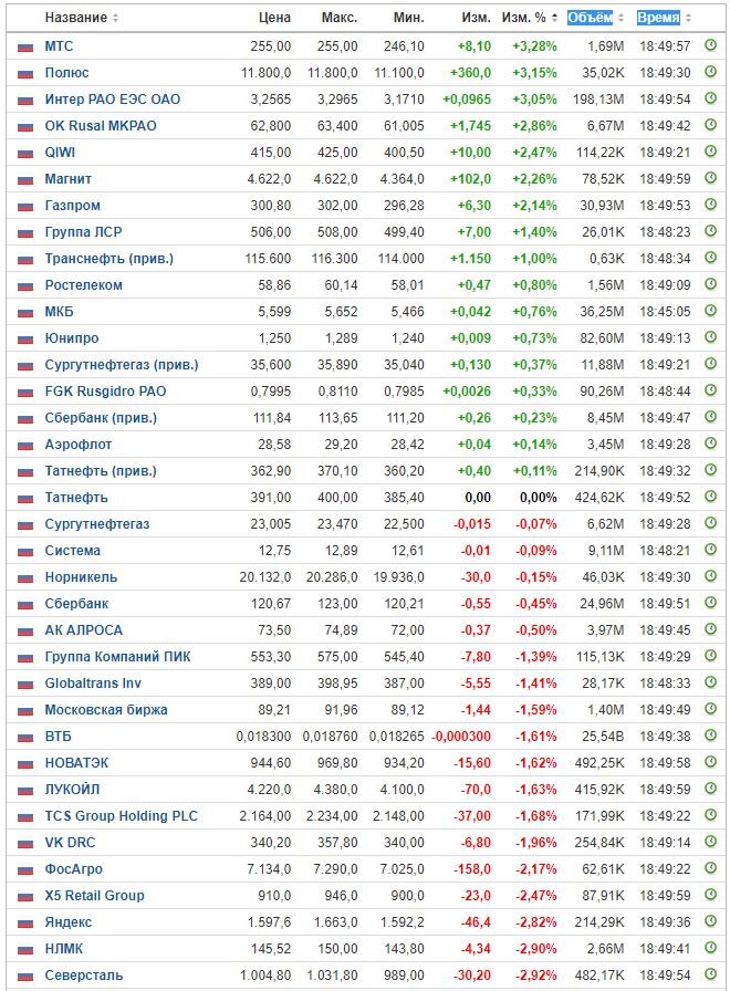 Изменение цены акций на ММВБ на 30.05.22. Данные взяты из открытых источников для целей иллюстрации.