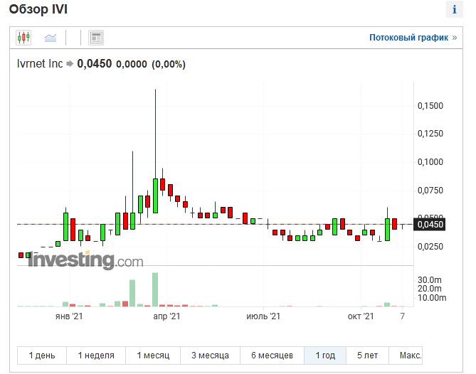 взято на сайте investing