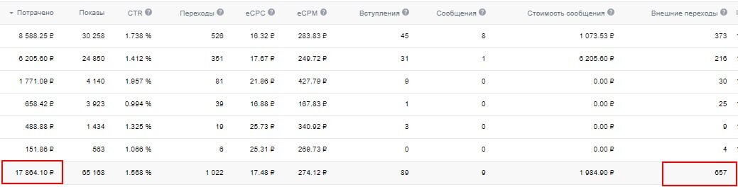 Кейс продвижение Вконтакте каркасных/ модульных домов - продолжение