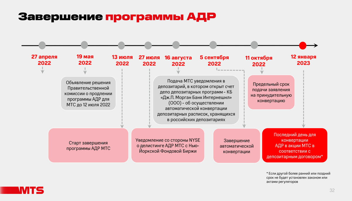 Мтс биржа. Делистинг акций.