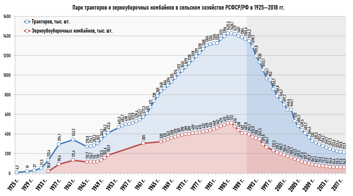 Рост сельского. Динамика выпуска тракторов в России. Выпуск тракторов в России по годам. Производство тракторов в СССР И России по годам. Производство тракторов и комбайнов в России график.