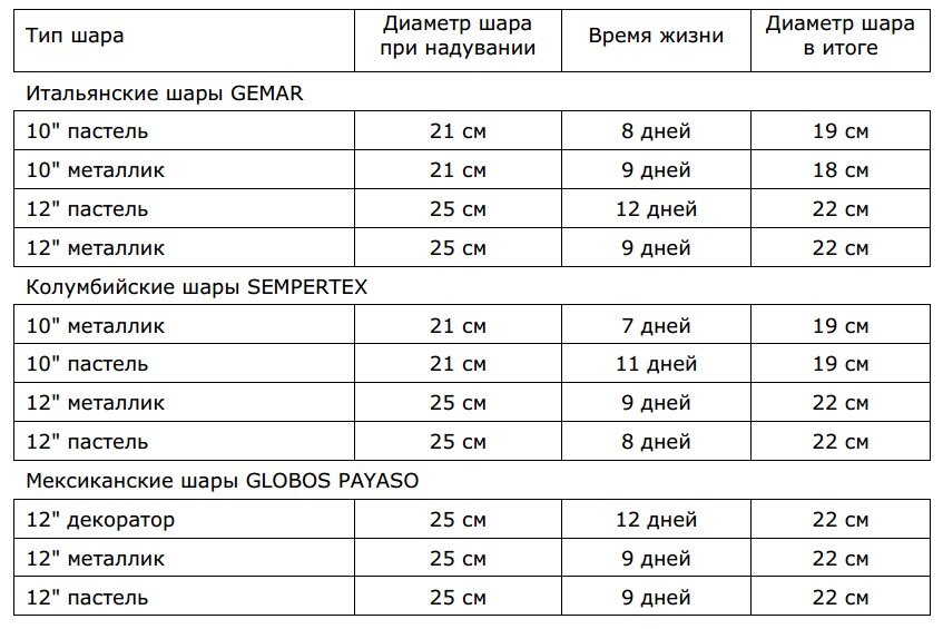 Таблица размеров шариков. Таблица расчета гелия в шаре. Таблица для расчета шаров с гелием. Объем гелия в 10 литровом баллоне. Расход гелия для надувания шаров.