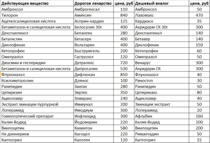 Дешёвые аналоги дорогих лекарств. Таблица аналогов лекарств. Дорогостоящие препараты.
