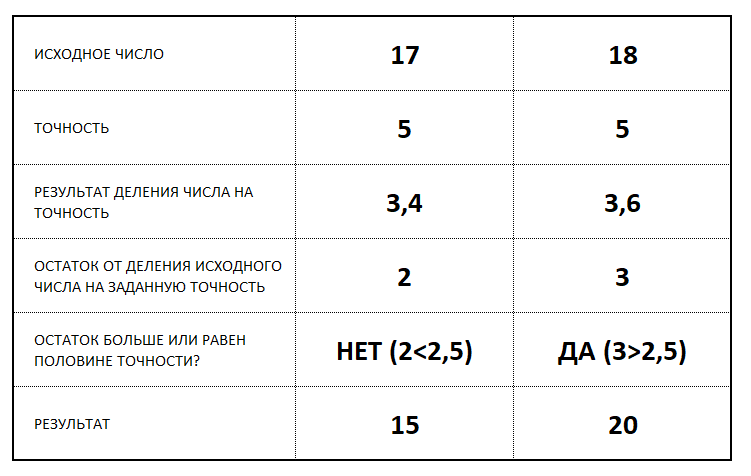 Калькулятор округления