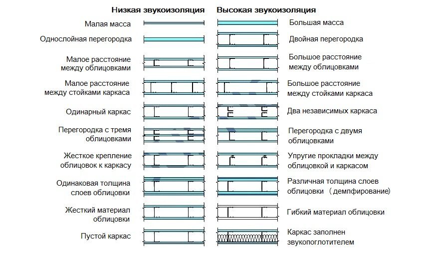 Индекс звукоизоляции. Шумоизоляция стен сравнение материалов. Таблица шумоизоляции материалов. Звукоизоляция перегородки разные материалы таблиц. Звукоизоляция сравнение материалов таблица.