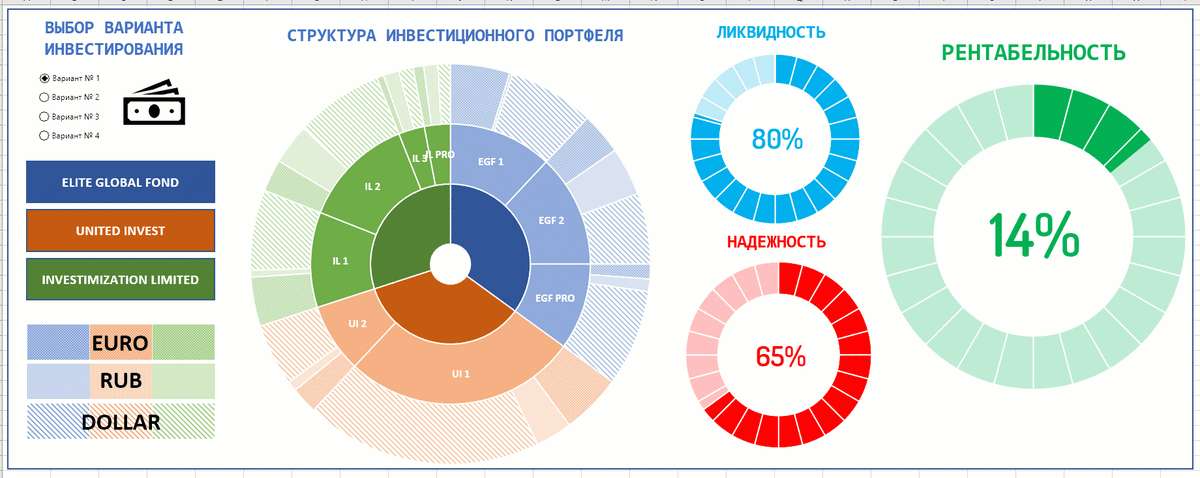 Диаграмма инвестиционного портфеля круговая