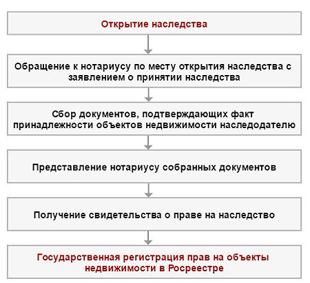 Порядок оформления наследства квартиры Как переоформить на себя недвижимость, полученную по наследству nasledstvo-ru.ru