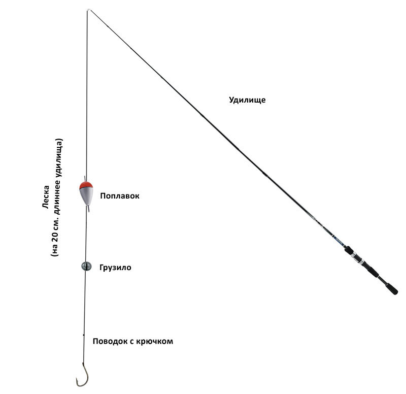Крючки на карася для поплавочной удочки. Схема оснастки поплавочной удочки. Схема сбора поплавочной удочки. Поплавочные оснастки для маховой удочки. Глухая оснастка поплавочной удочки схема.