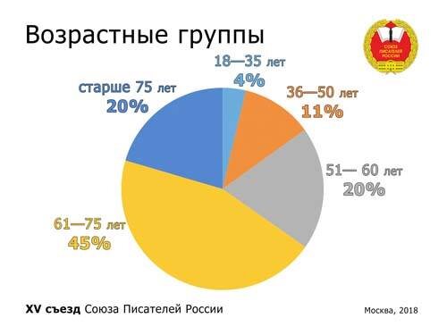 Состав Союза писателей России