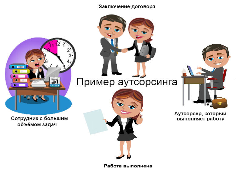 примеры аутсорсинга в россии. аутсорсинг схема. организации примеры. примеры аутсорсинговых компаний. аутсорсинг пример.