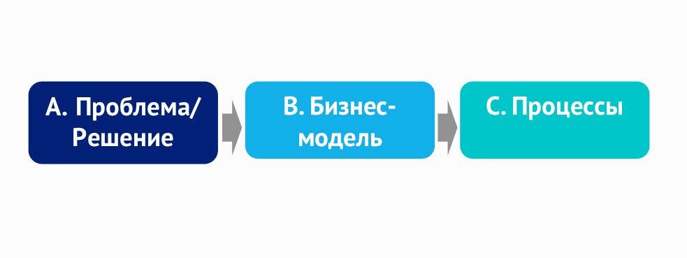 Основные области для работы при тестировании идеи и запуске социального бизнеса. 
