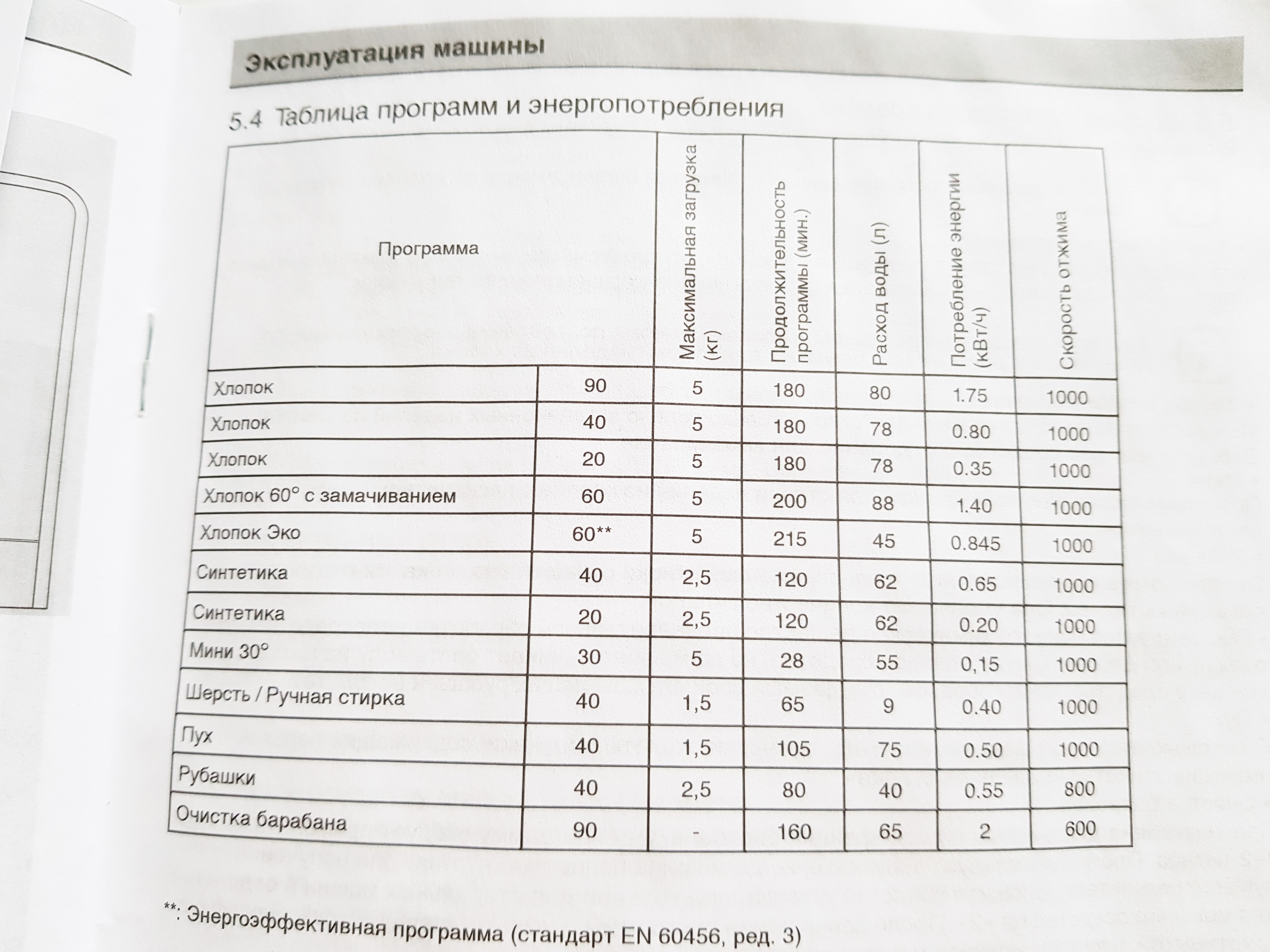 Таблица программ к моей стиральной машинке