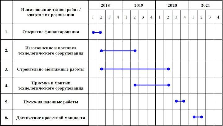 План-график реализации инвестиционного проекта