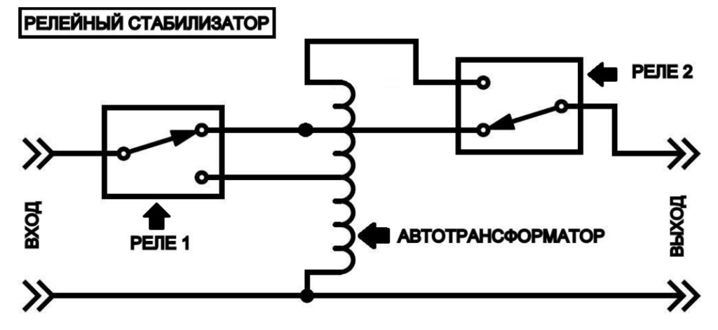 Релейный инверторный стабилизаторы. Схема релейного стабилизатора. Релейный стабилизатор напряжения схема. Принцип работы релейного стабилизатора. Схема вольтодобавки.