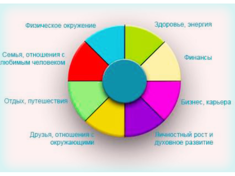 Как здоровье влияет на сферы жизни. Планирование жизни. Сферы жизни человека. Области жизни человека. Жизненные сферы человека.