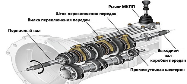 Устройство МКПП