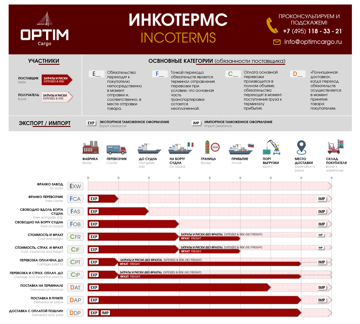 Кратко INCOTERMS 2010 в одной картинке