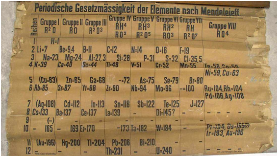 Периодическая таблица элементов 1885 года.
