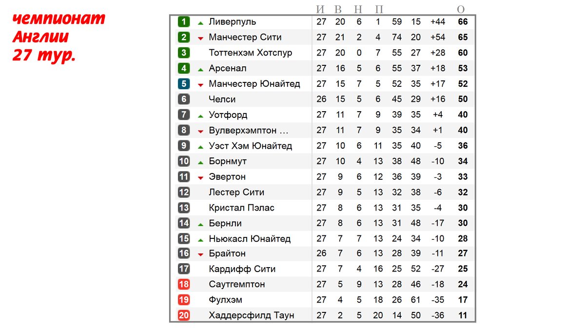 Футбол. Чемпионат Англии. АПЛ. 27 тур. Результаты, Таблица. Расписание.  Манчестер – Ливерпуль. | Алекс Спортивный * Футбол | Дзен
