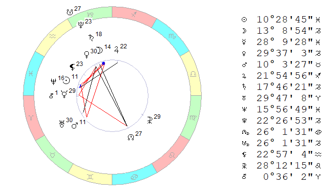1.03.2019, полдень. Космограмма рассчитана на Московское время.