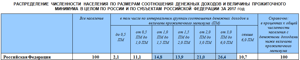 Процентное соотношение минимального прожиточного минимума.