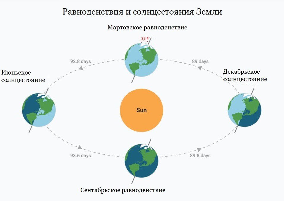 Какие дни солнцестояния