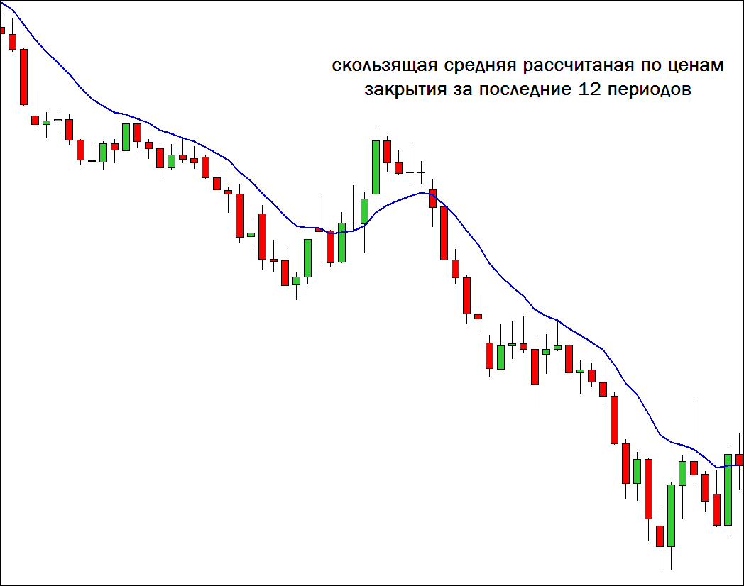 Как называется индикатор состоящий из 3х скользящих средних с картинки