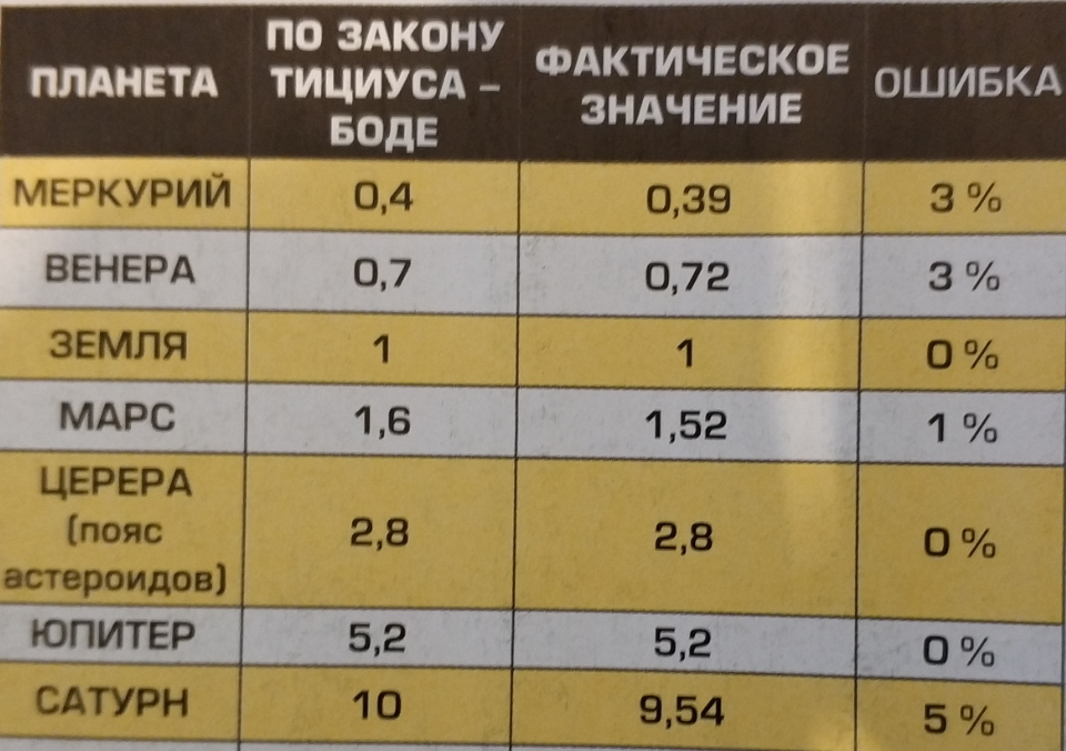 Правило тициуса боде презентация