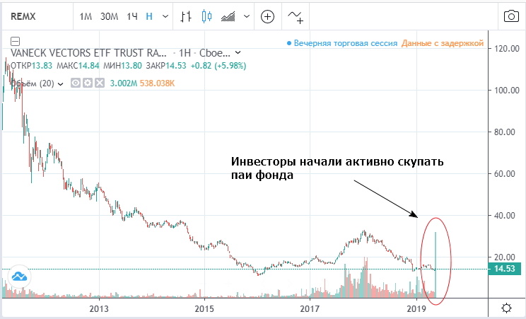 Динамика стоимости паев фонда REMX (график предоставлен TradingView)