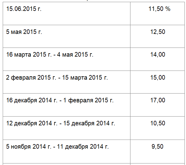 Ключевая ставка ЦБ В 2018 году таблица. Ключевая ставка цб заседания на 2024 год