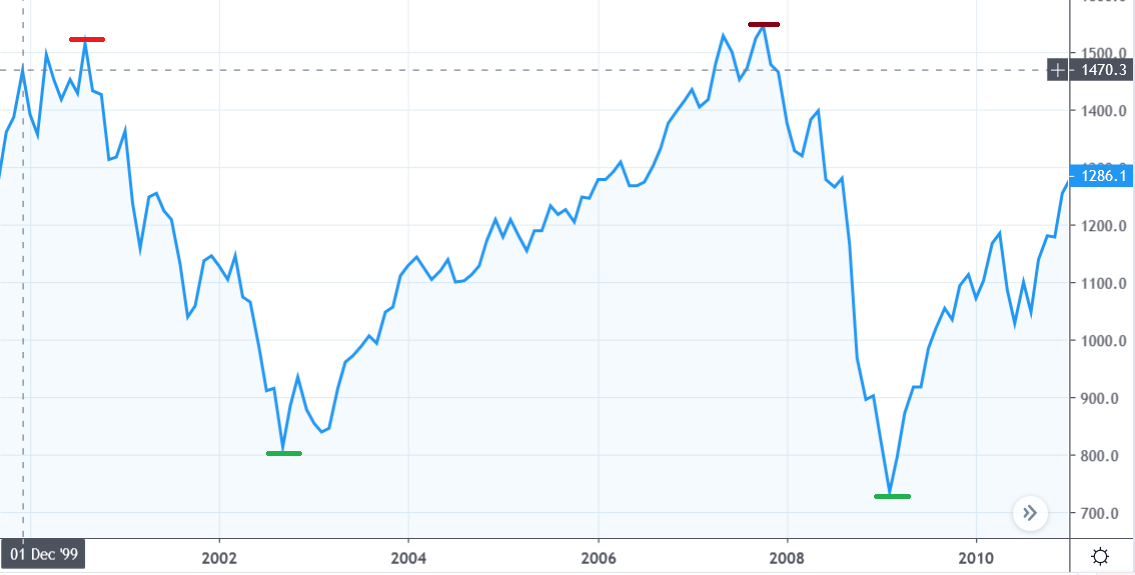 График s p. Динамика sp500 по годам. S&p500 2000. SNP 500 по годам. График sp500 2000-2010.