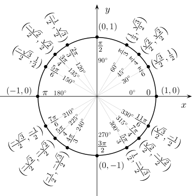 Тригонометрический круг. Все видят градусы?