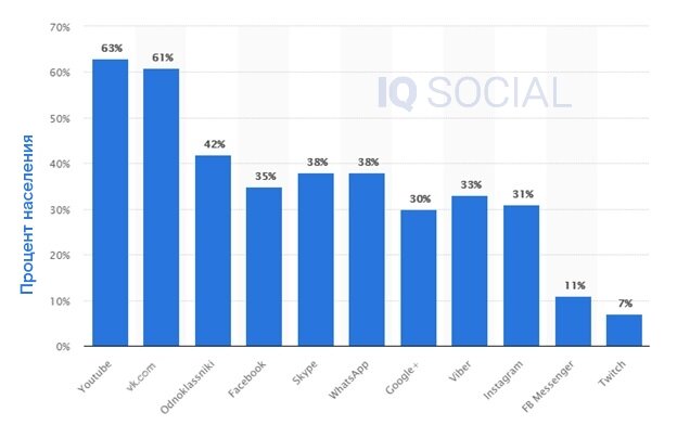 Проникновение социальных сетей в России