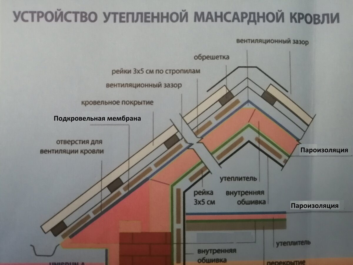 Пирог для утепления мансардного этажа