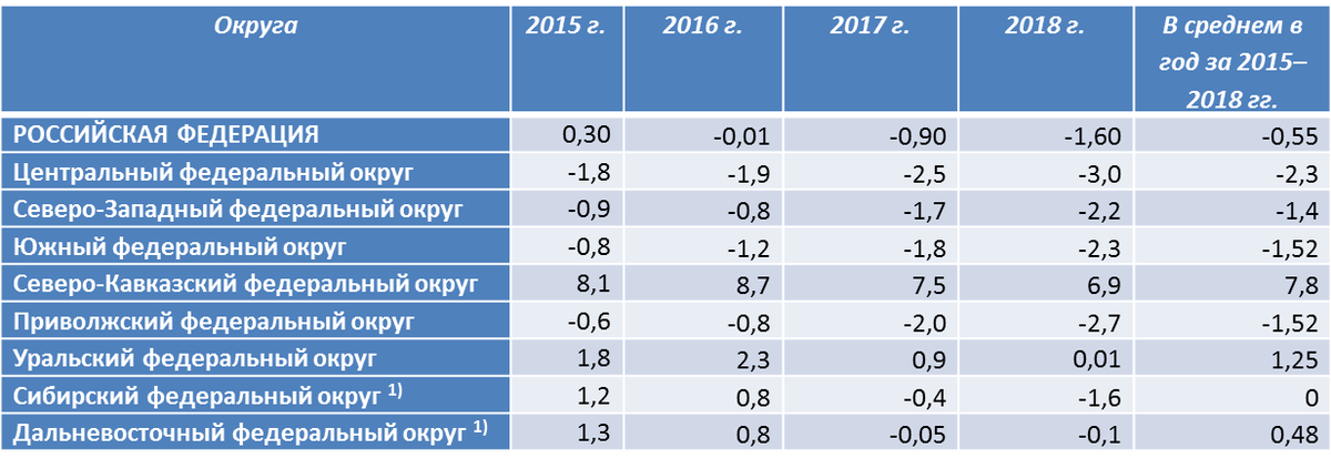 1) - данные за 2017 г. приведены в старых границах